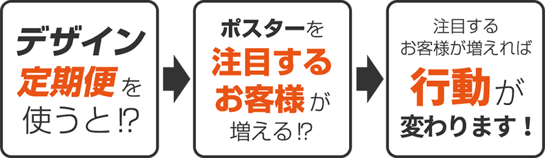 デザイン定期便を使ってポスターに注目するお客様が増えれば、成果は生まれます！